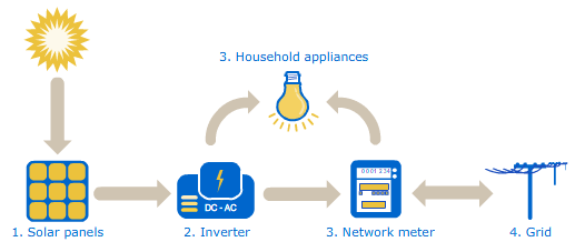 how solar panel works