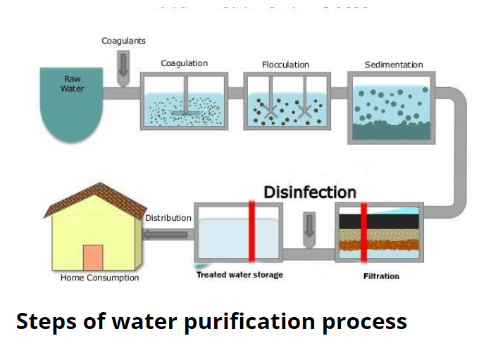 water purification