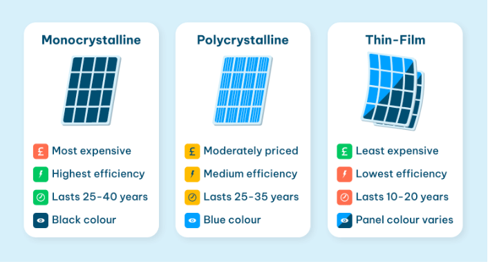 types of solar panels