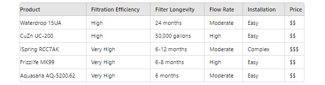 comparison table - under sink water filters for chlorine removal