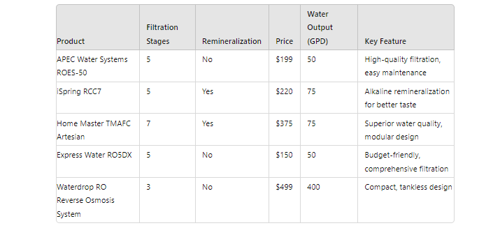 reverse osmosis systems for home use