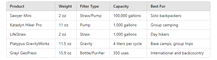 portable water filters for camping